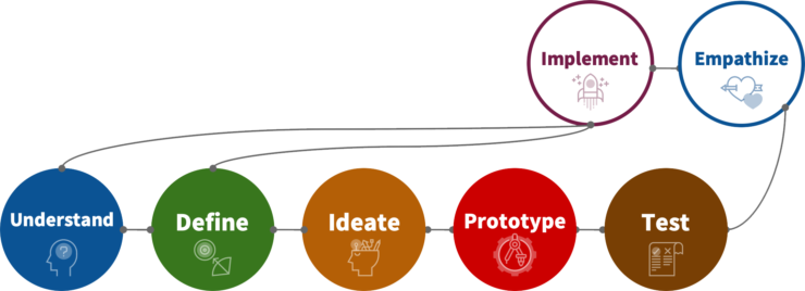デザインシンキングのプロセスの図2