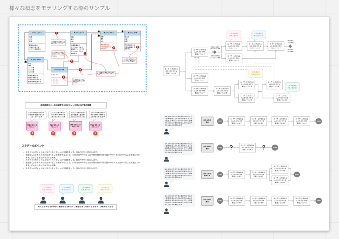 様々な概念をモデリングする際のサンプル