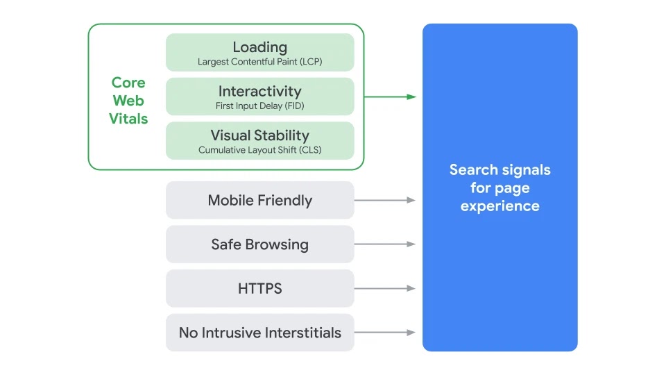 アイキャッチ画像：Core Web Vitals が2021年5月から Google 検索結果に影響することになる