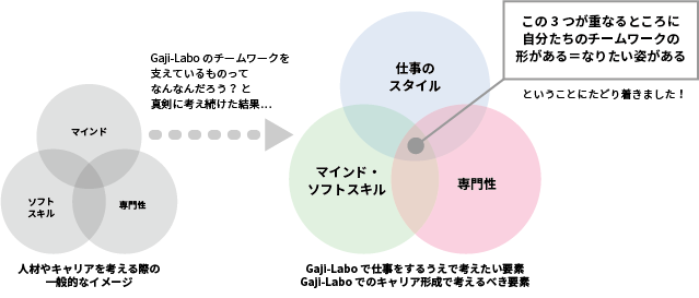 3つの輪が重なるところに自分たちのチームワークの形がある＝なりたい形がある、ということを表現した図